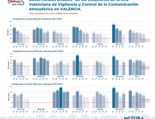 Datos medios anuales de las Estaciones de la Red Valenciana de Vigilancia y Control de la Contaminación Atmosférica en VALÈNCIA