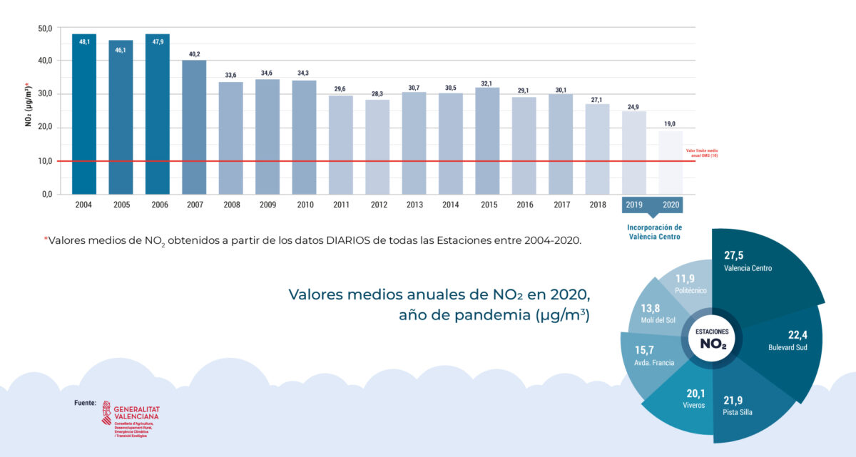 Evolución de la calidad del aire en Valencia 2004-2020 - MESURA